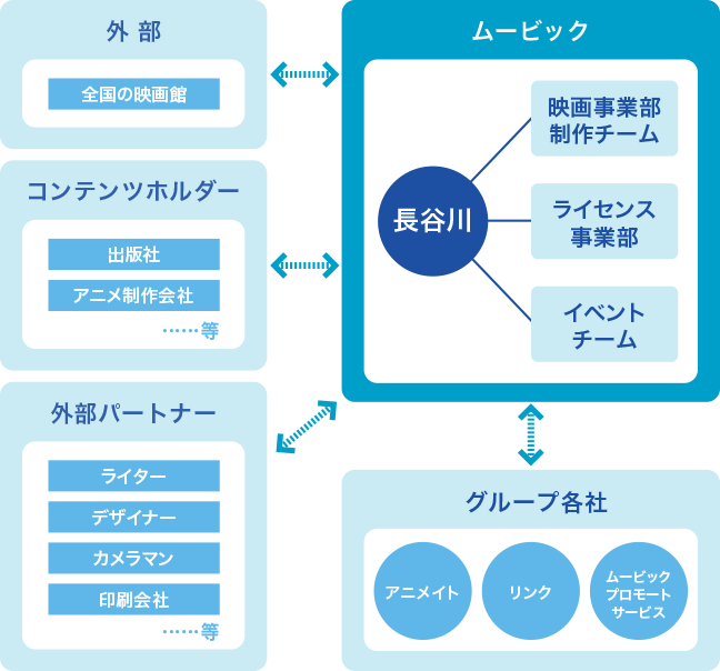 アニメ映画グッズ＆パンフ制作 プロジェクト相関図